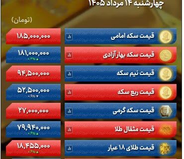 بازار طلا با لیدری طلای جهانی صعودی شد | دلار 2 هزار تومان ارزان شد