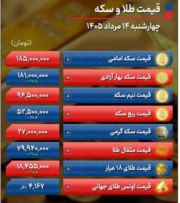 بازار طلا با لیدری طلای جهانی صعودی شد | دلار 2 هزار تومان ارزان شد