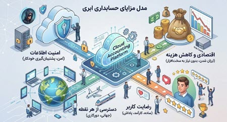 نرم افزار ابری مبتنی بر هوش مصنوعی